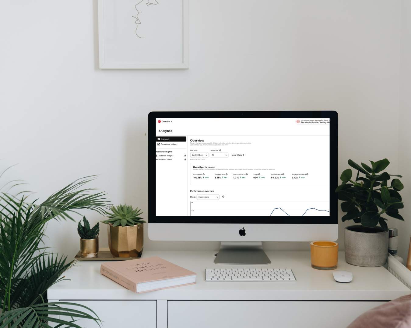 pin blog assist- client's Pinterest management service analytics