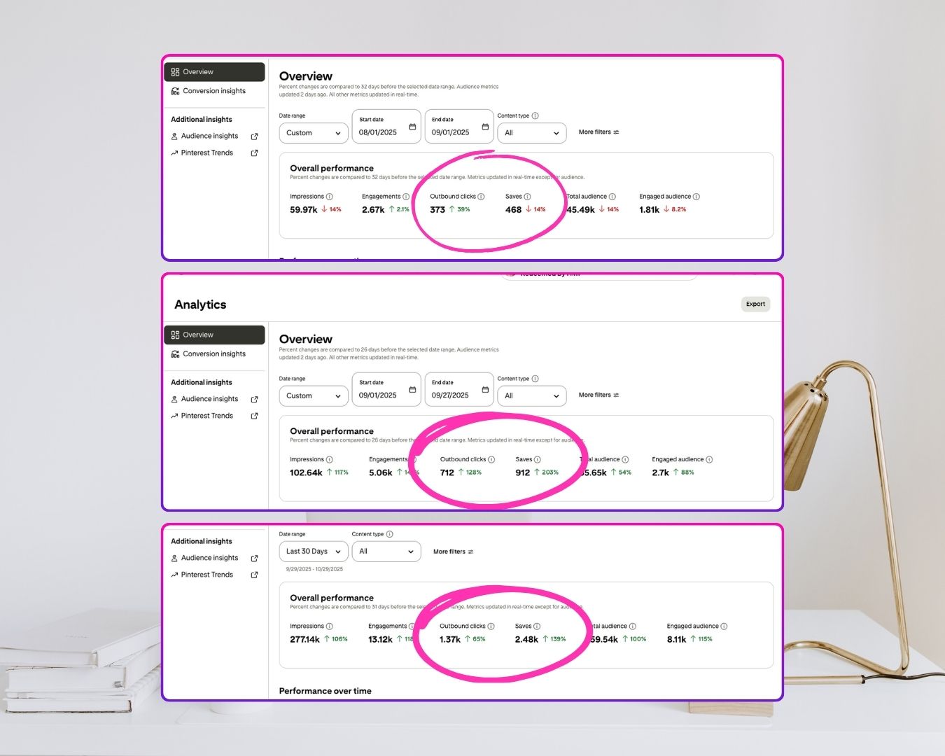 Aimup digital studio client pinterest analytics stat (2)